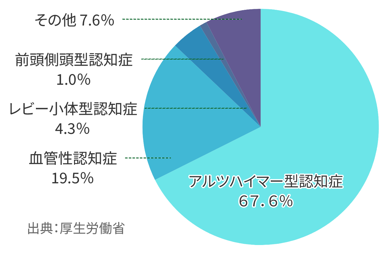 認知症にしめるアルツハイマー型の割合